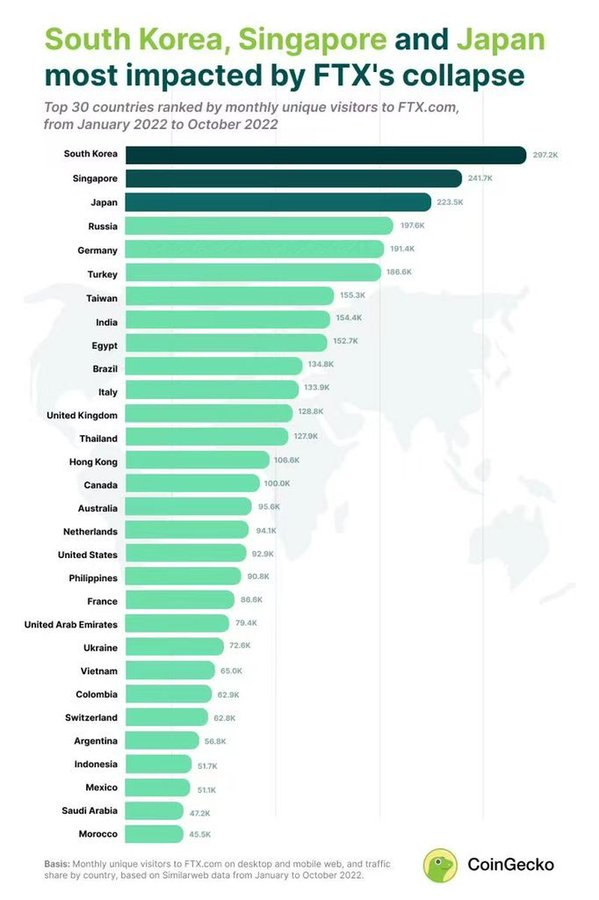 Kraje z największą liczbą poszkodowanych przez upadek FTX