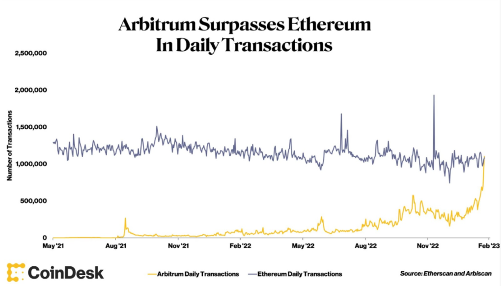 arbitrum over ethereum