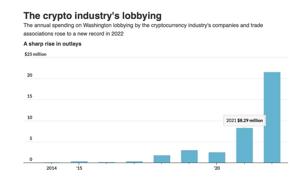 Roczne wydatki branży kryptograficznej na lobbing w Waszyngtonie