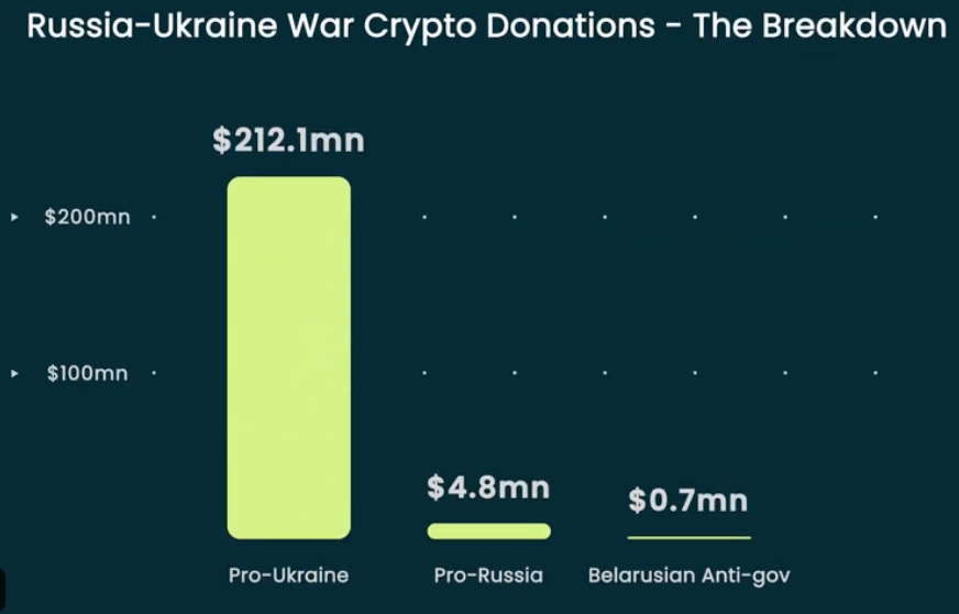 Darowizny w kryptowalutach na rzecz Ukrainy i Rosji