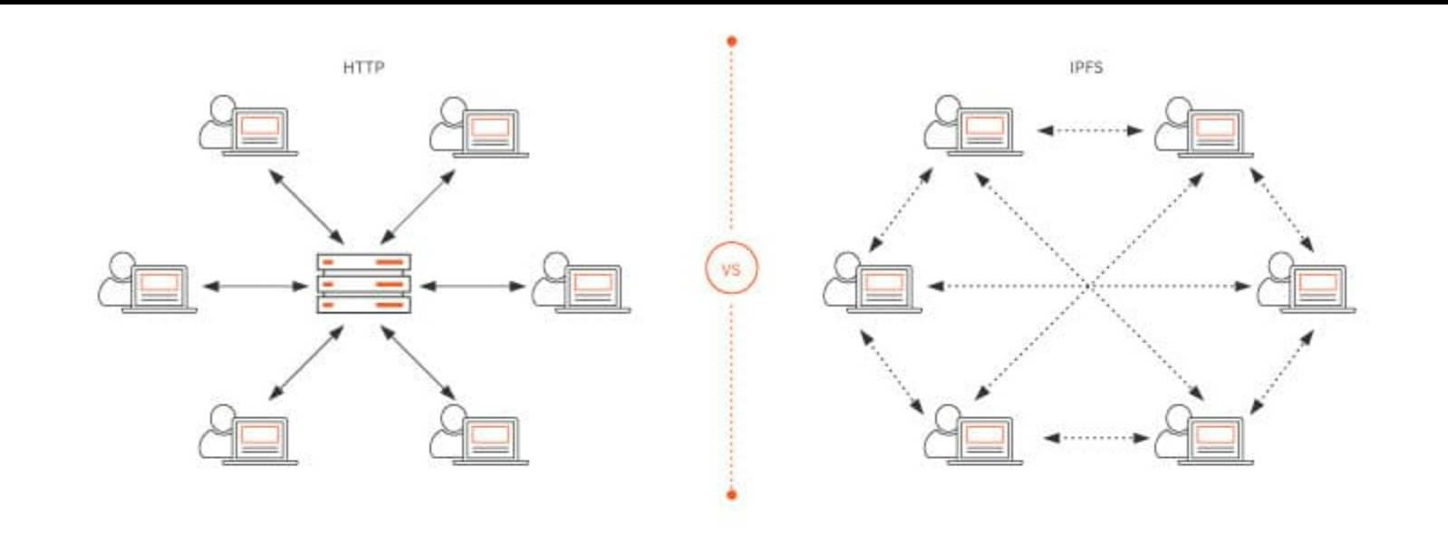 ipfs vs http