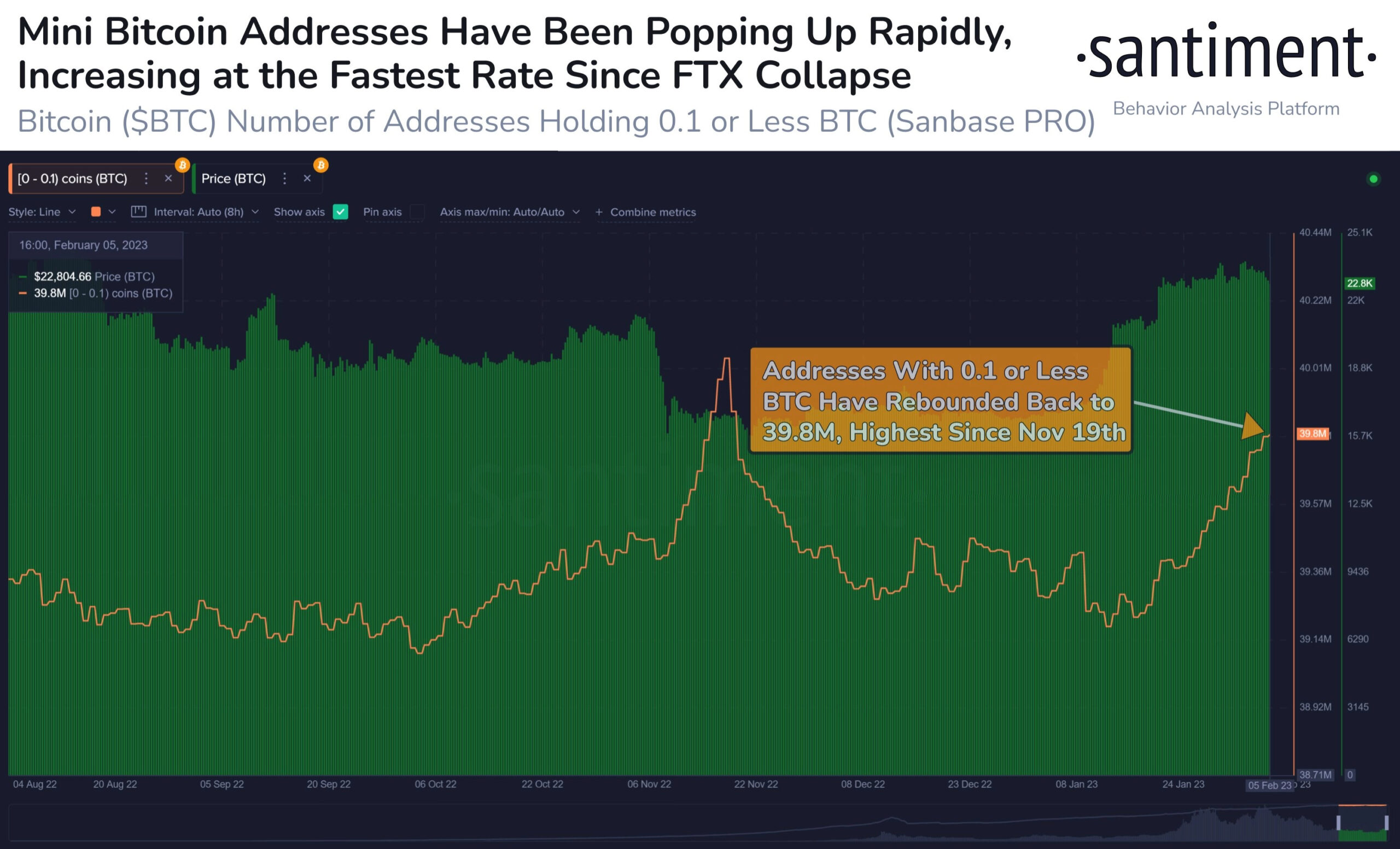Adresy BTC przechowujące mniej niż 0,1 BTC - źródło: Santiment