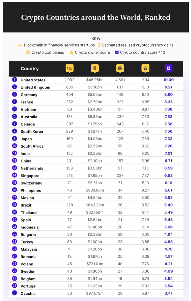 Polska na 26 miejscu w rankingu krypto krajów