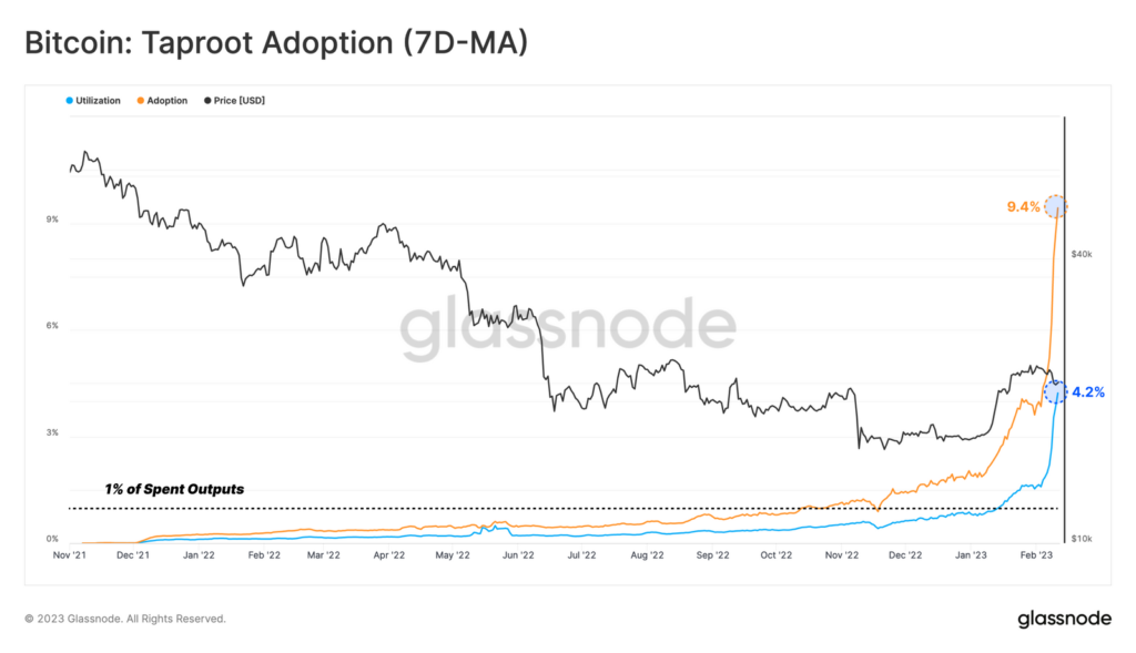 wykres przedstawiajÄ…cy adopcjÄ™ aktualizacji bitcoin taproot