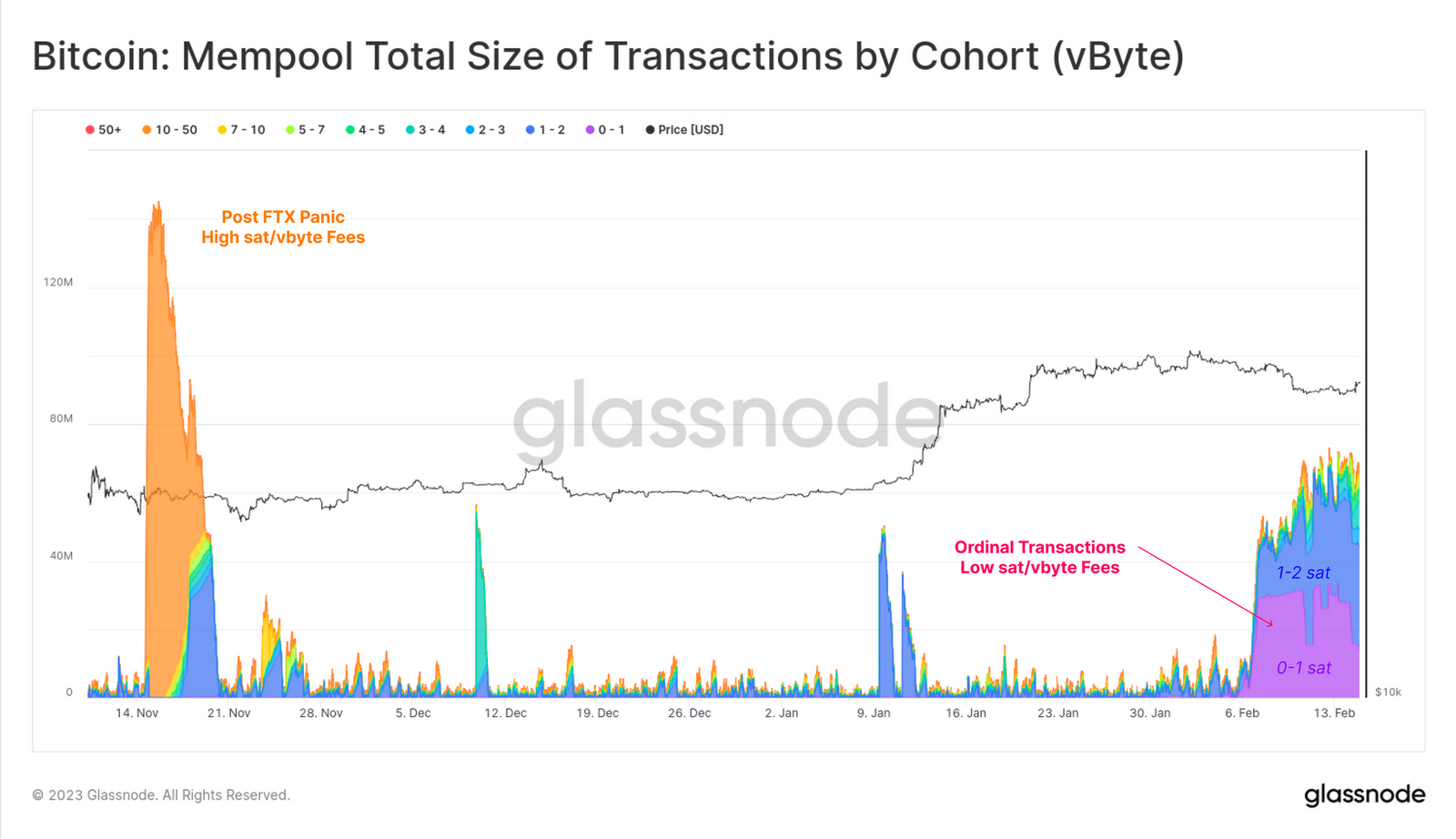 wykres przedstawiający wzrost wielkości mempoola btc