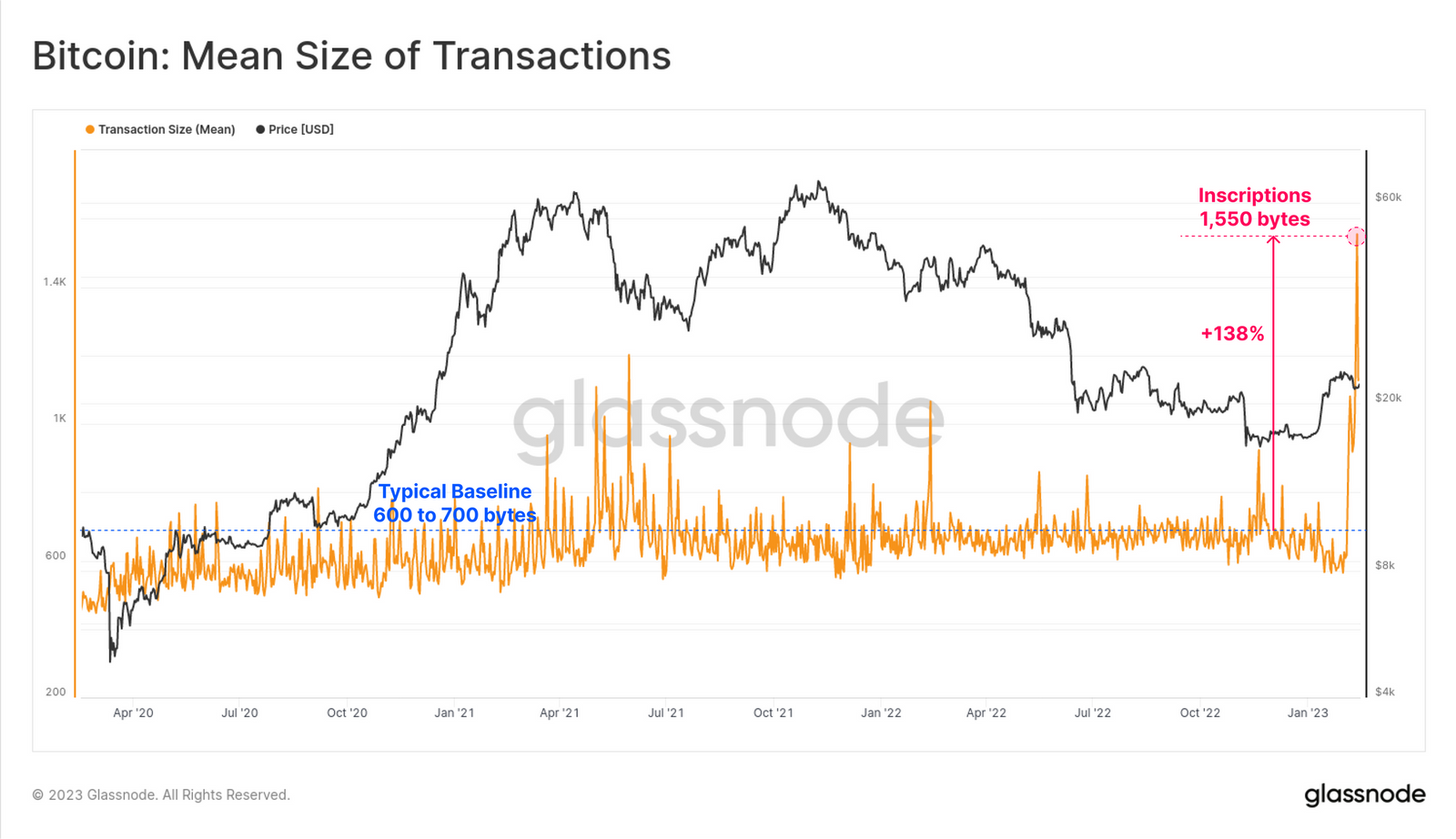 Średnia wielkość transakcji btc - wykres z glassnode