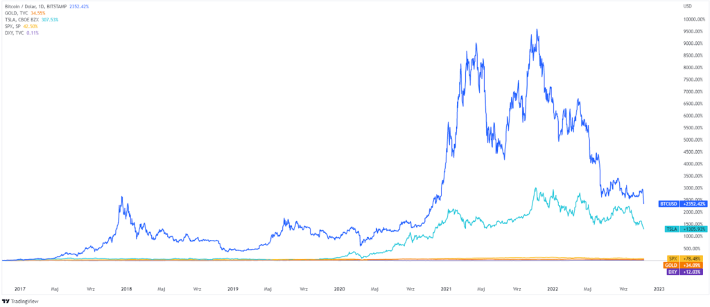 handlowanie bitcoinem - wykres btc