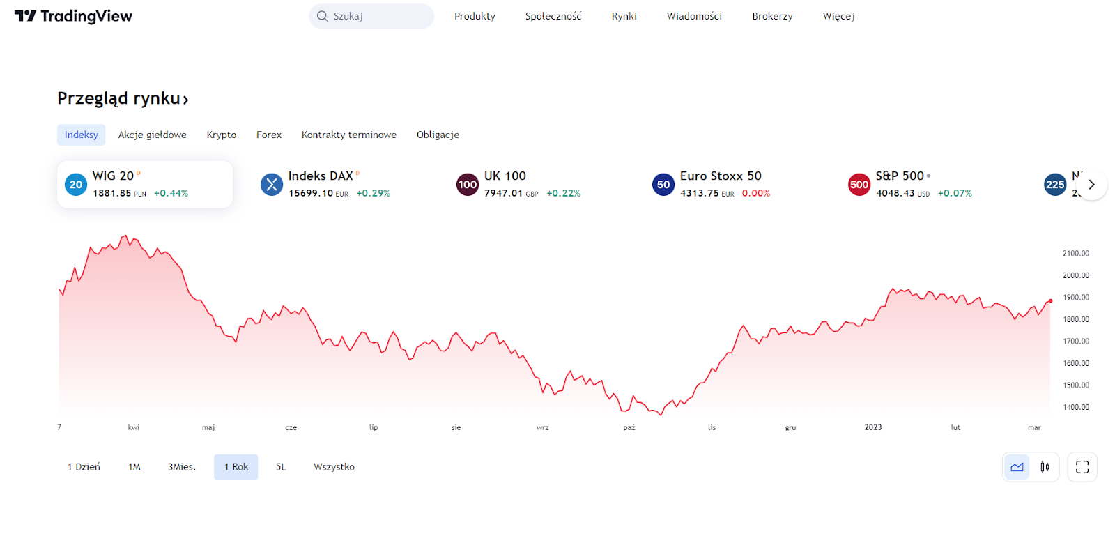 tradingview wykres