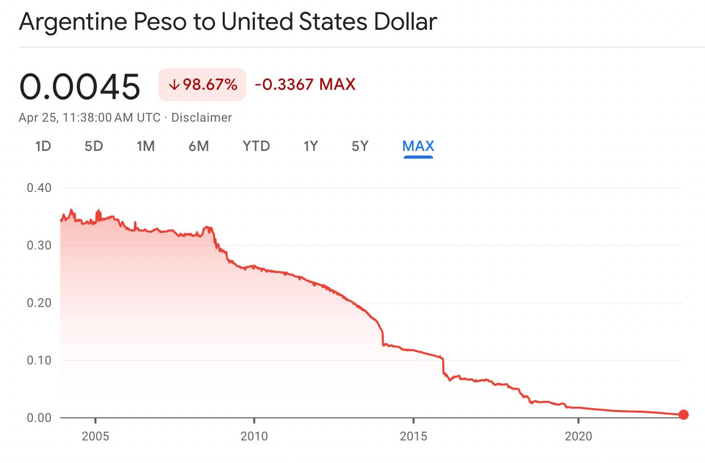 argentynskie peso do usd