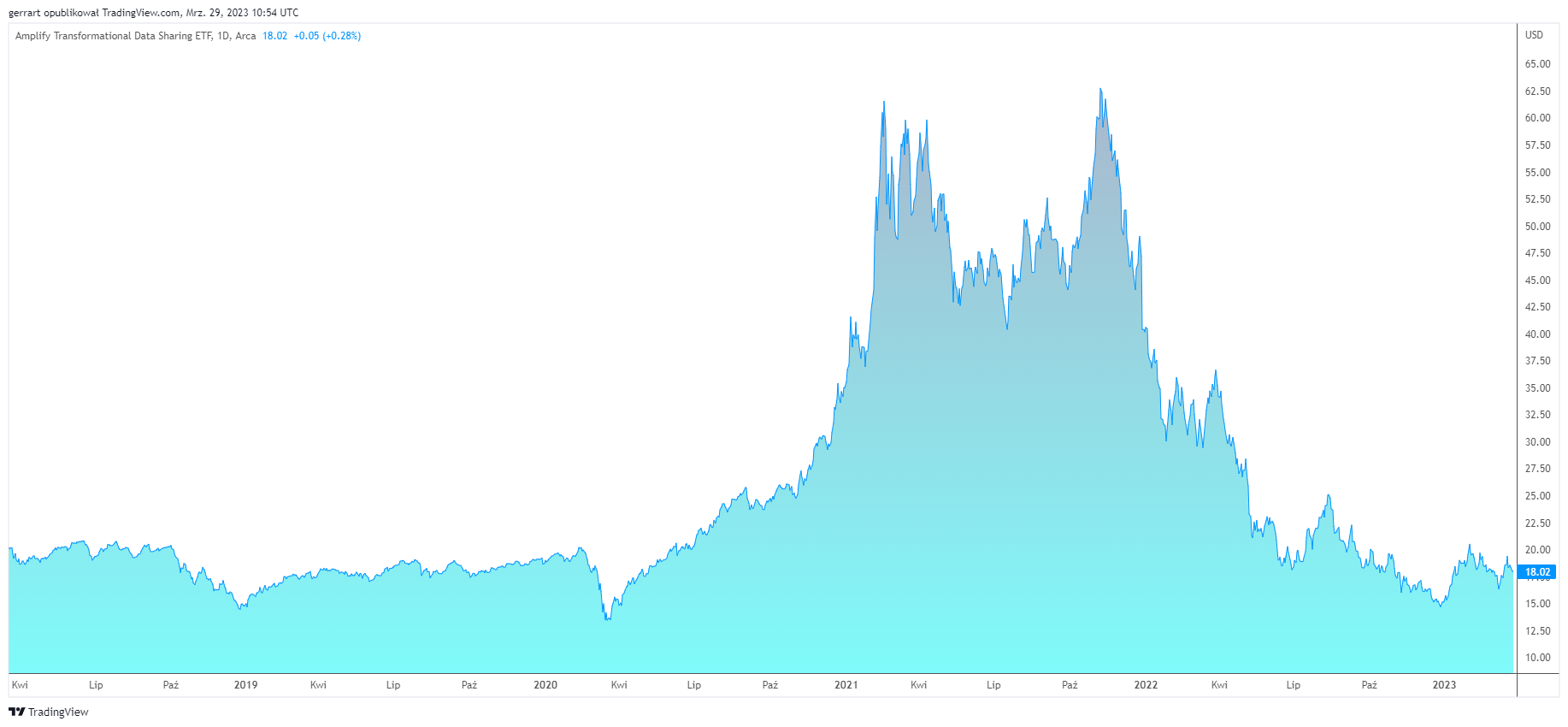 Amplify Transformational Data Sharing ETF