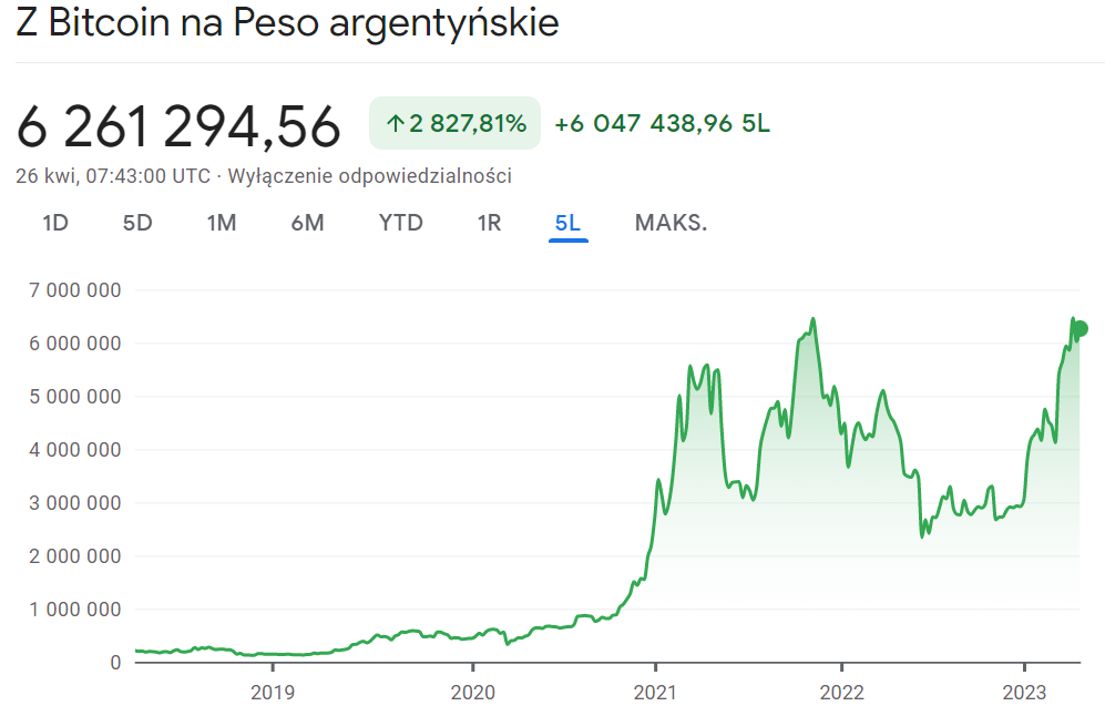 argentyńskie peso i bitcoin