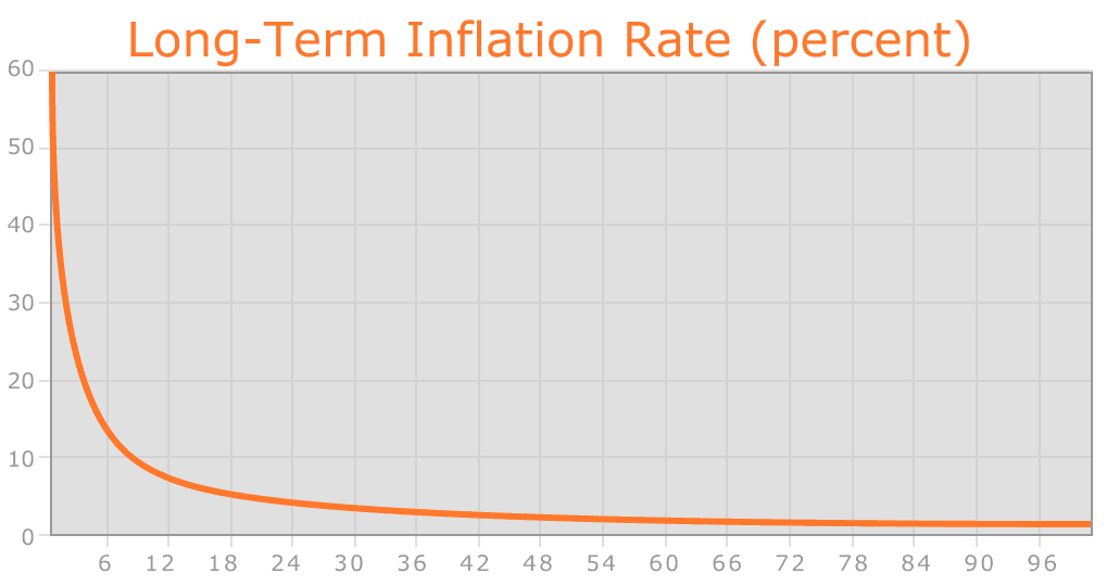 Zakładana przez Buterina długoterminowa inflacja ETH. Źródło: Ethereum.org
