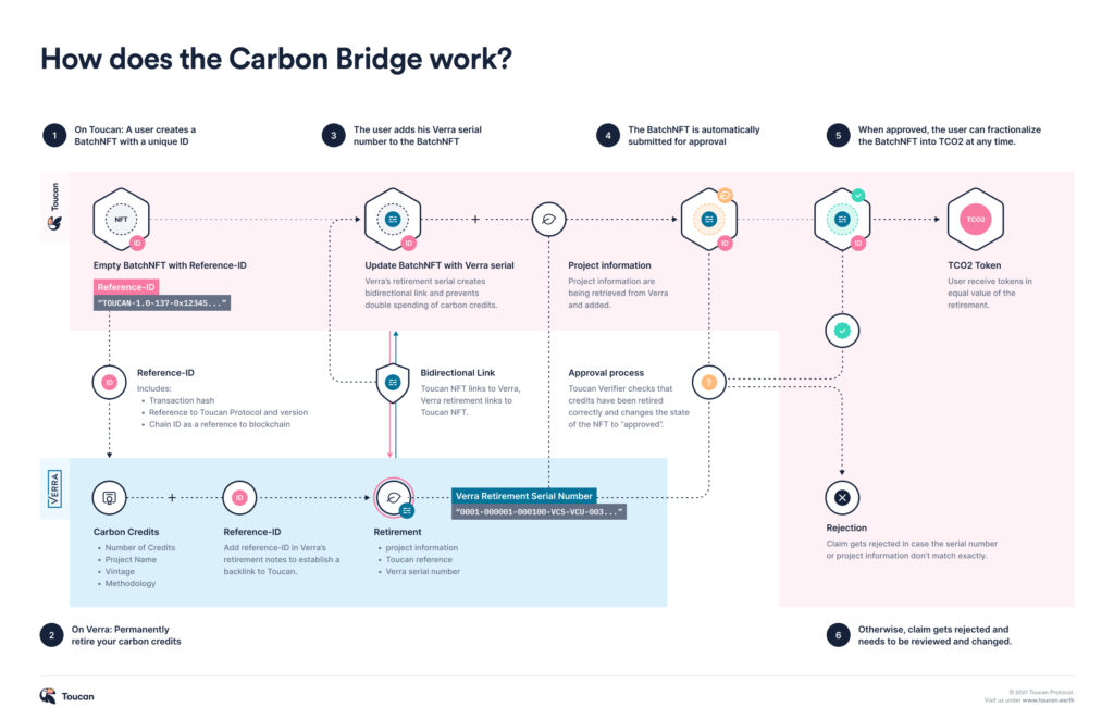 Działanie mostu karbonowego