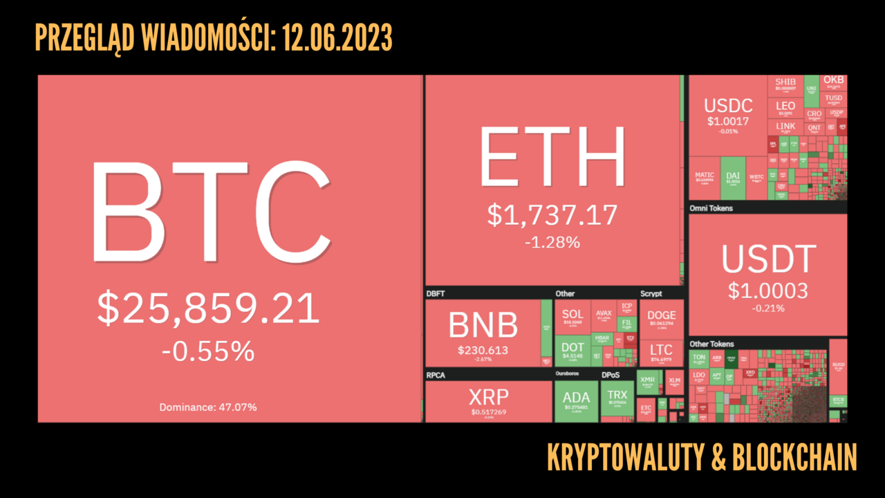 Kursy kryptowalut 12.06.2023