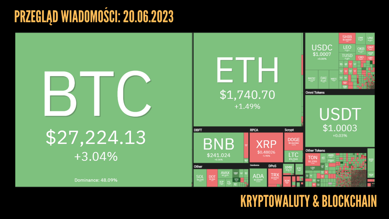 Kursy kryptowalut 20.06.2023