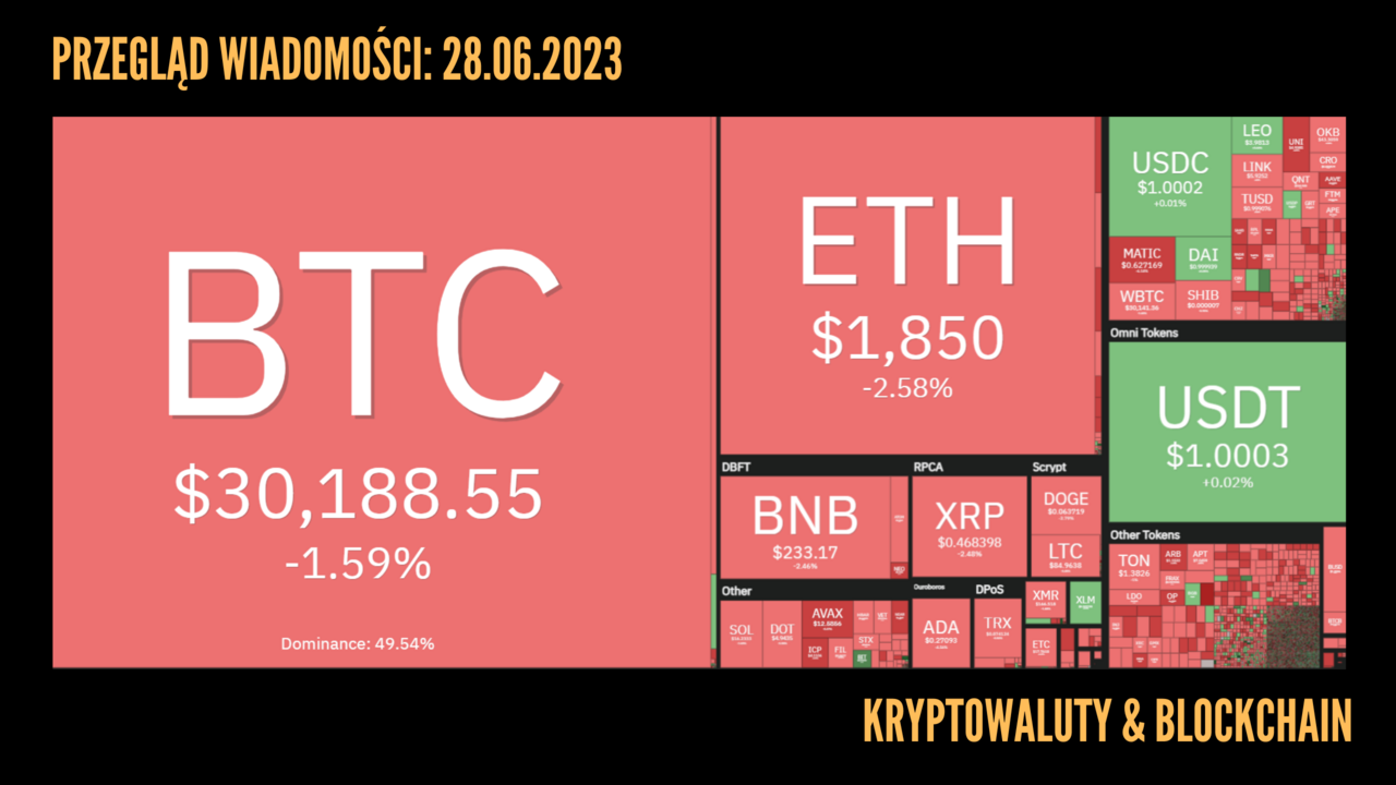 Kursy kryptowalut 28.06.2023