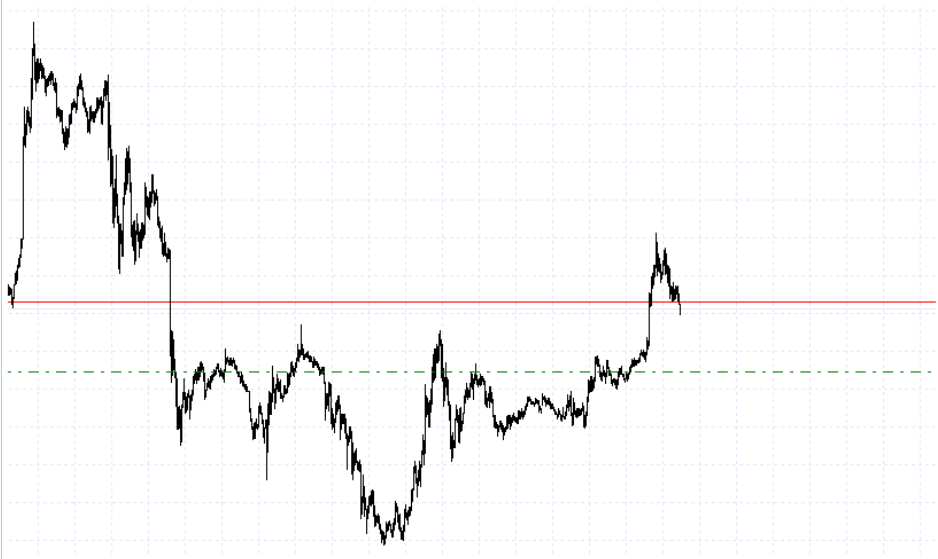 wykres trading cena