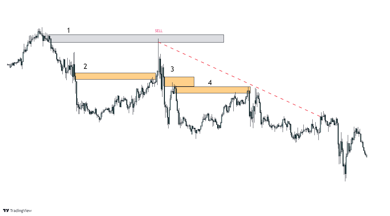 wykres złoto tradingview