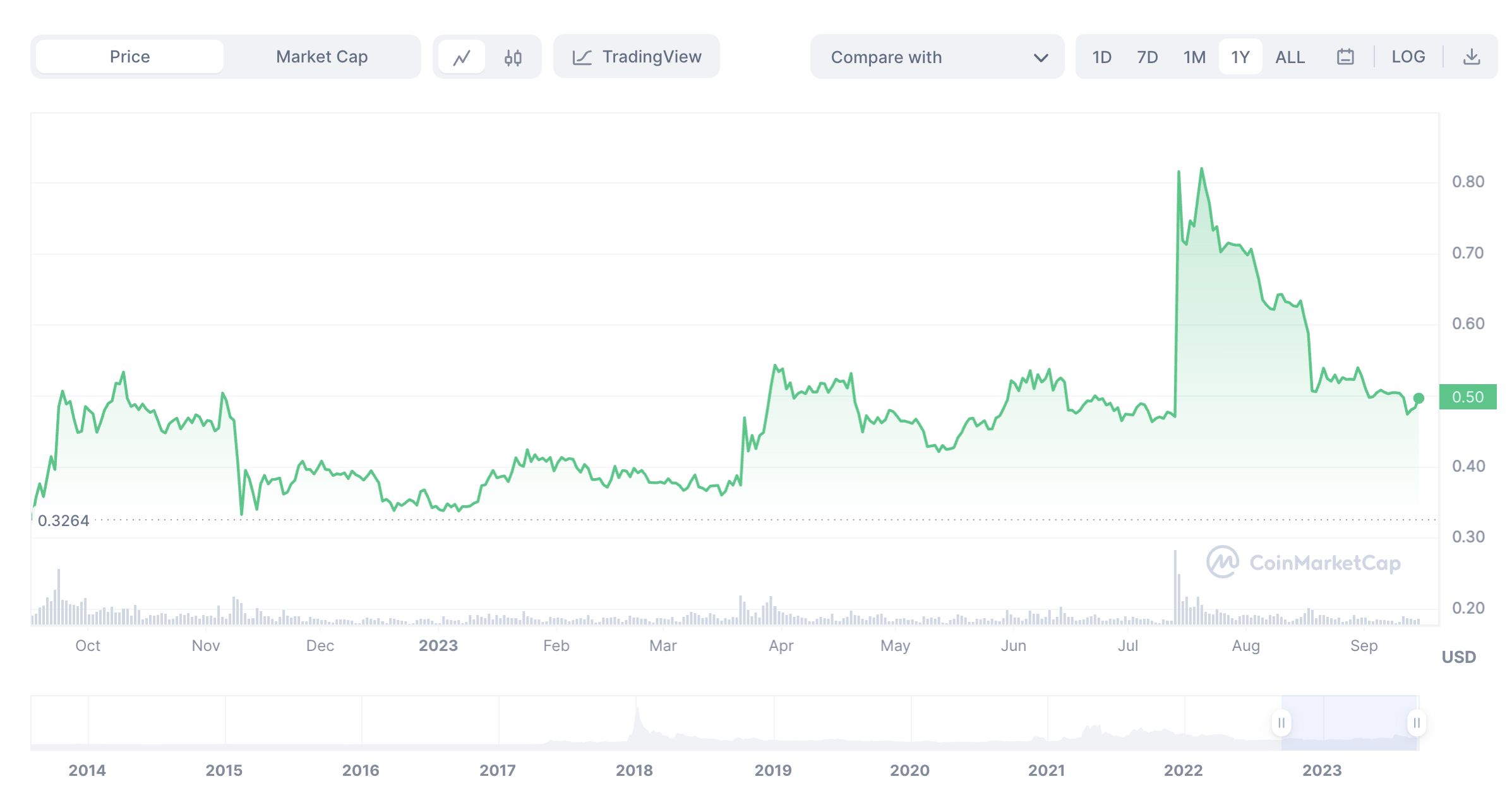 Kurs XRP