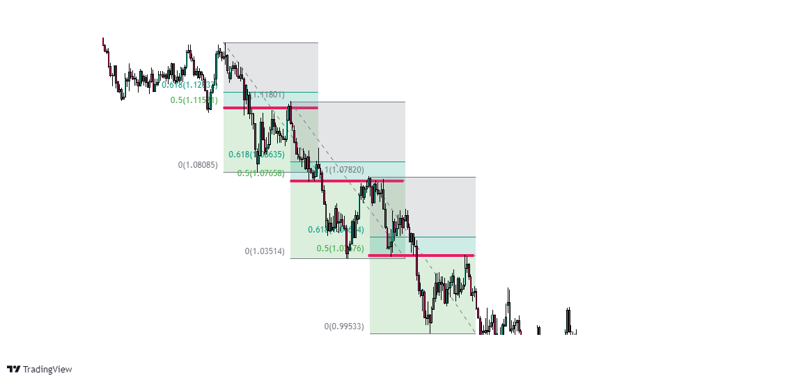 zniesienia fibonacciego wykres tradingview