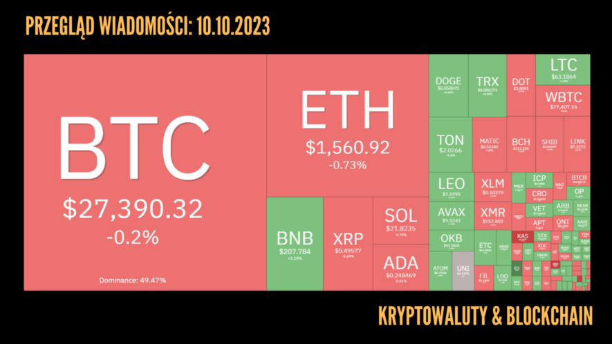 Kurs kryptowalut 10.10.2023.