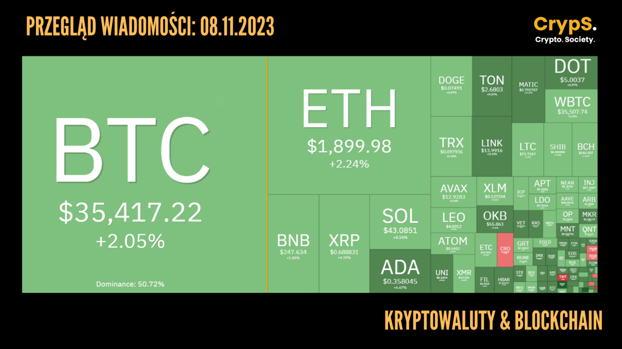 Kursy kryptowalut 08.11.2023
