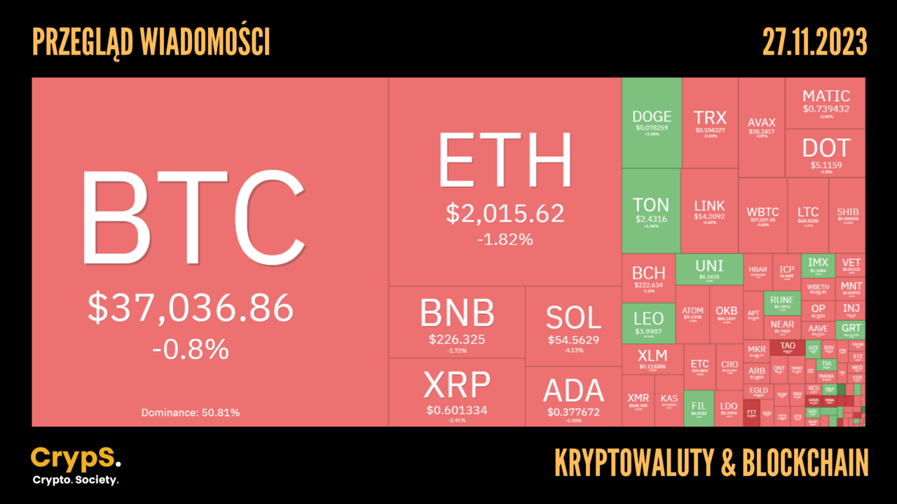 Kurs kryptowalut 27.11.2023