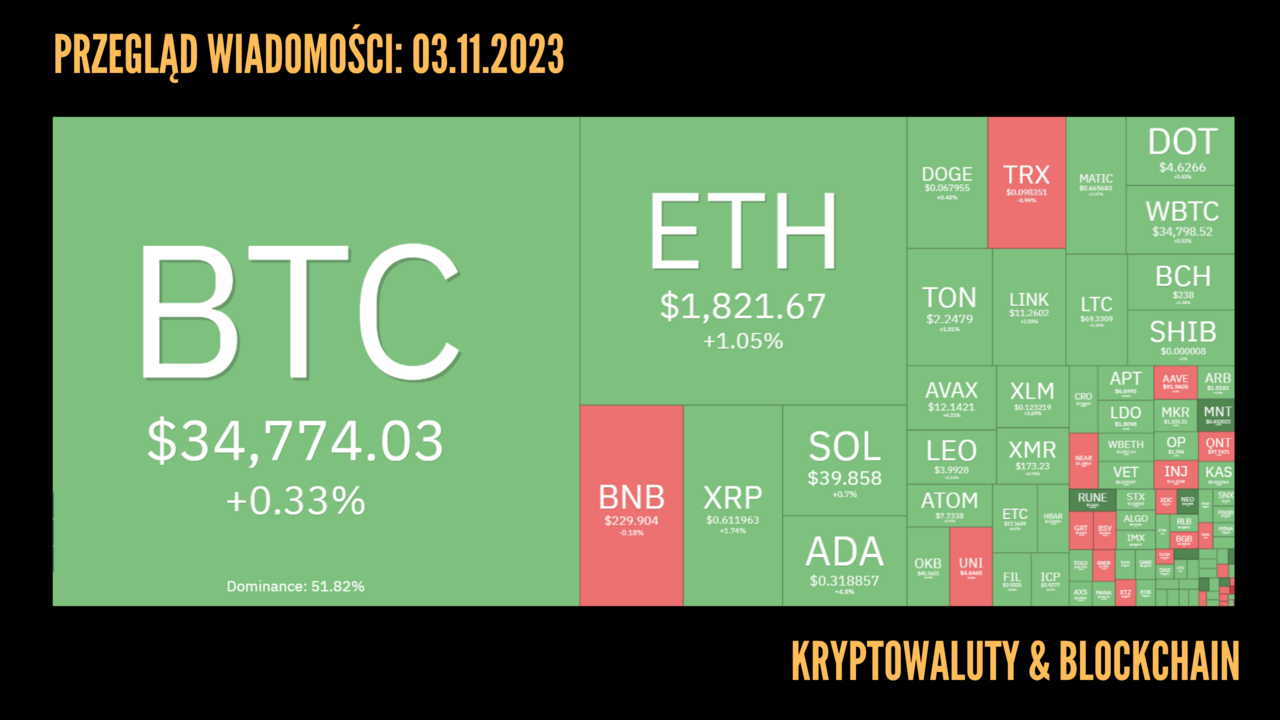Kursy kryptowalut 03.11.2023