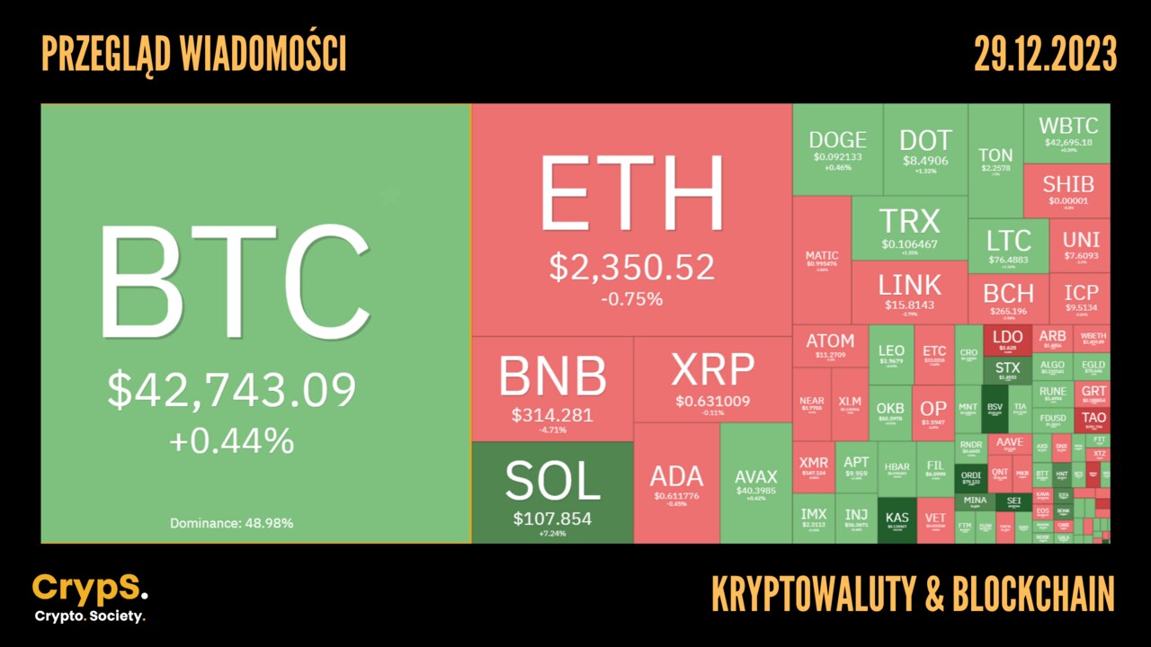 Kursy kryptowalut 29.12.2023