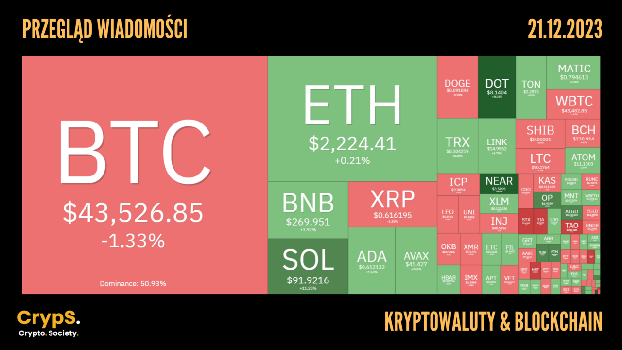 Kursy kryptowalut 21.12.2023