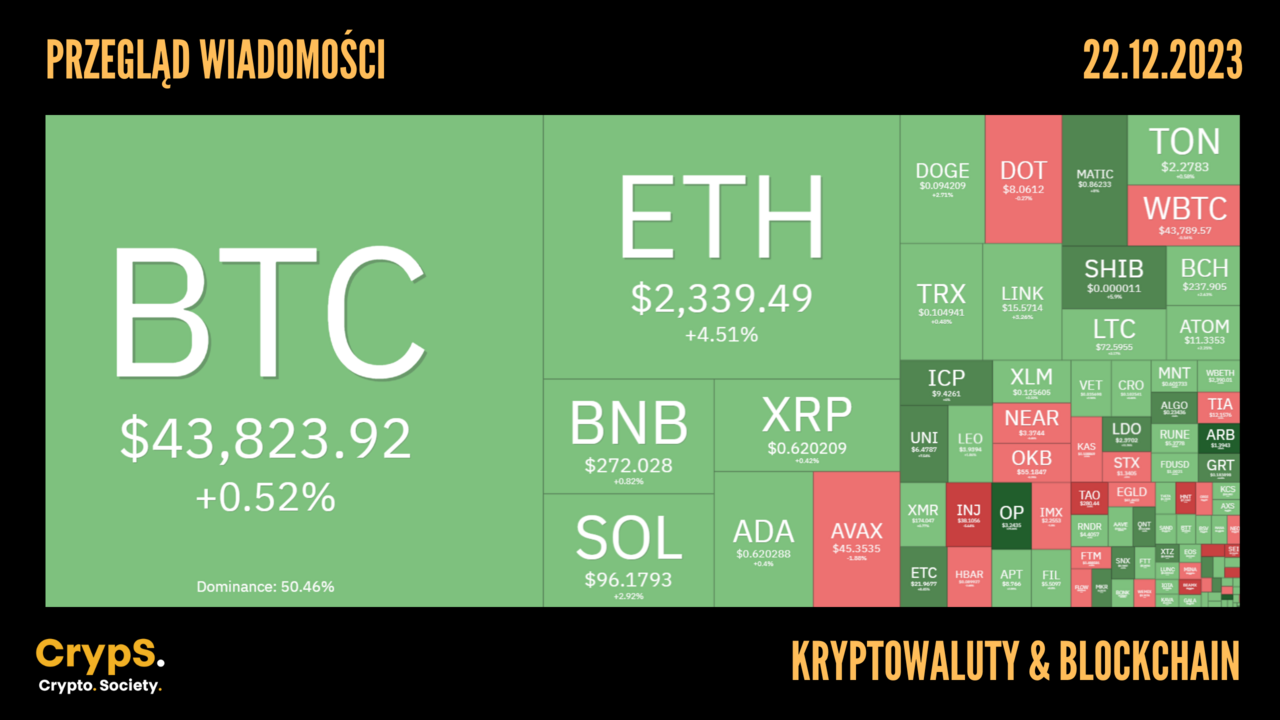 Kursy kryptowalut 22.12.2023