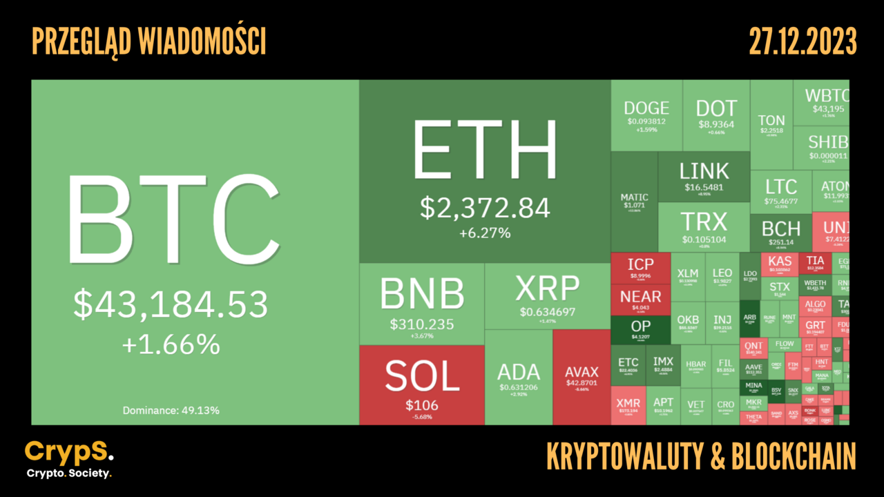 Kursy kryptowalut 27.12.2023