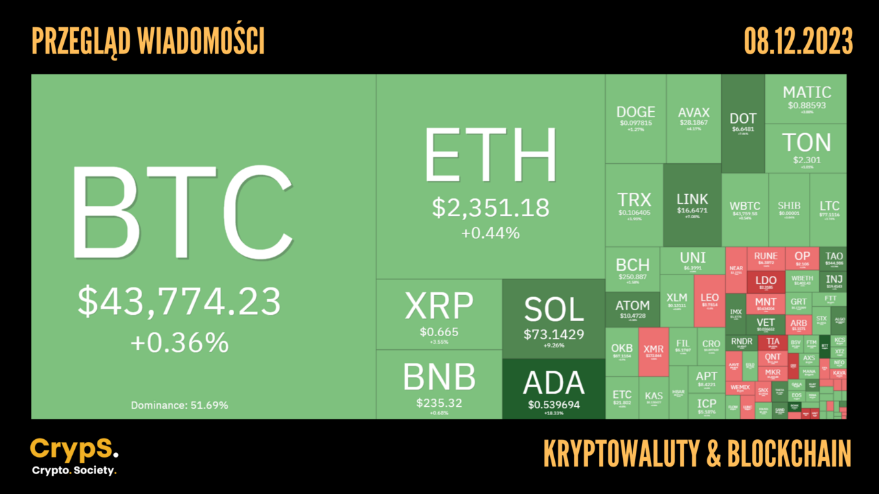 Kursy kryptowalut 08.12.2023