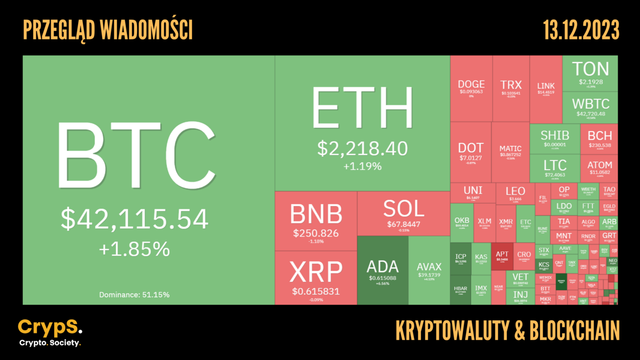 Kursy kryptowalut 13.12.2023