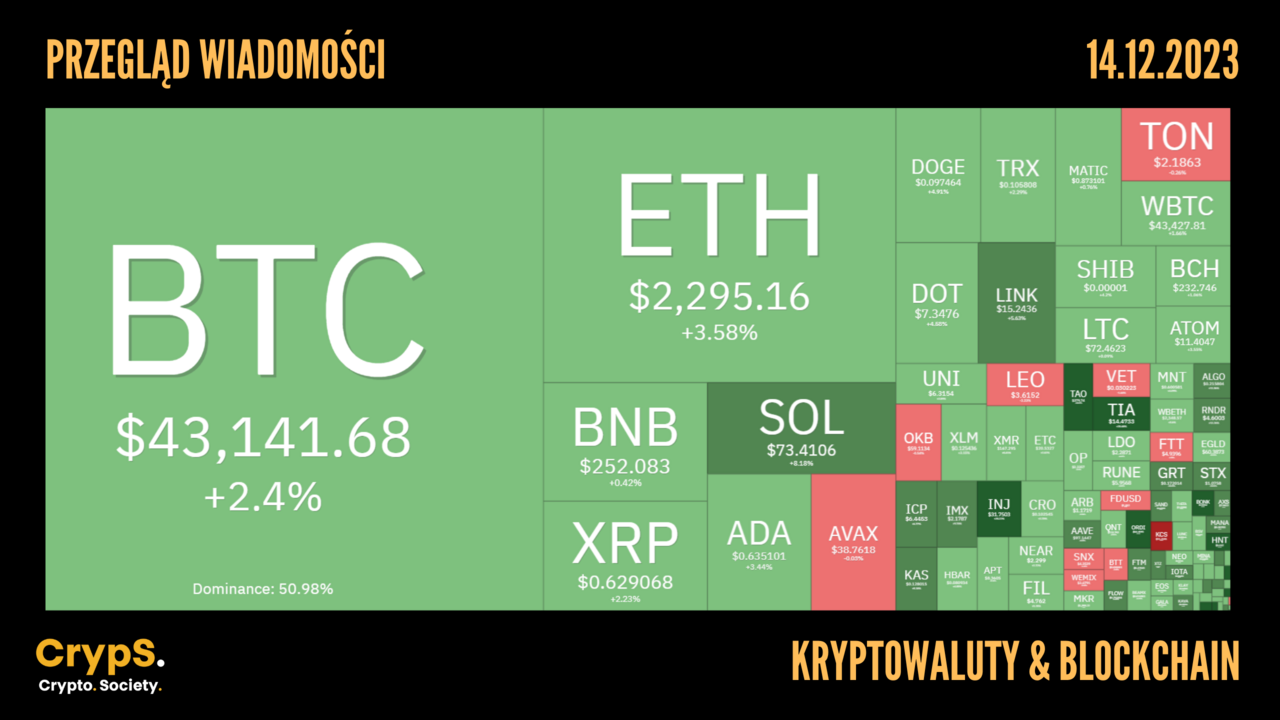 Kursy kryptowalut 14.12.2023