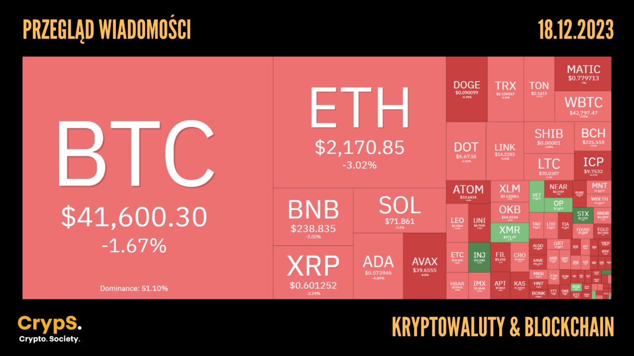 Kursy kryptowalut 18.12.2023