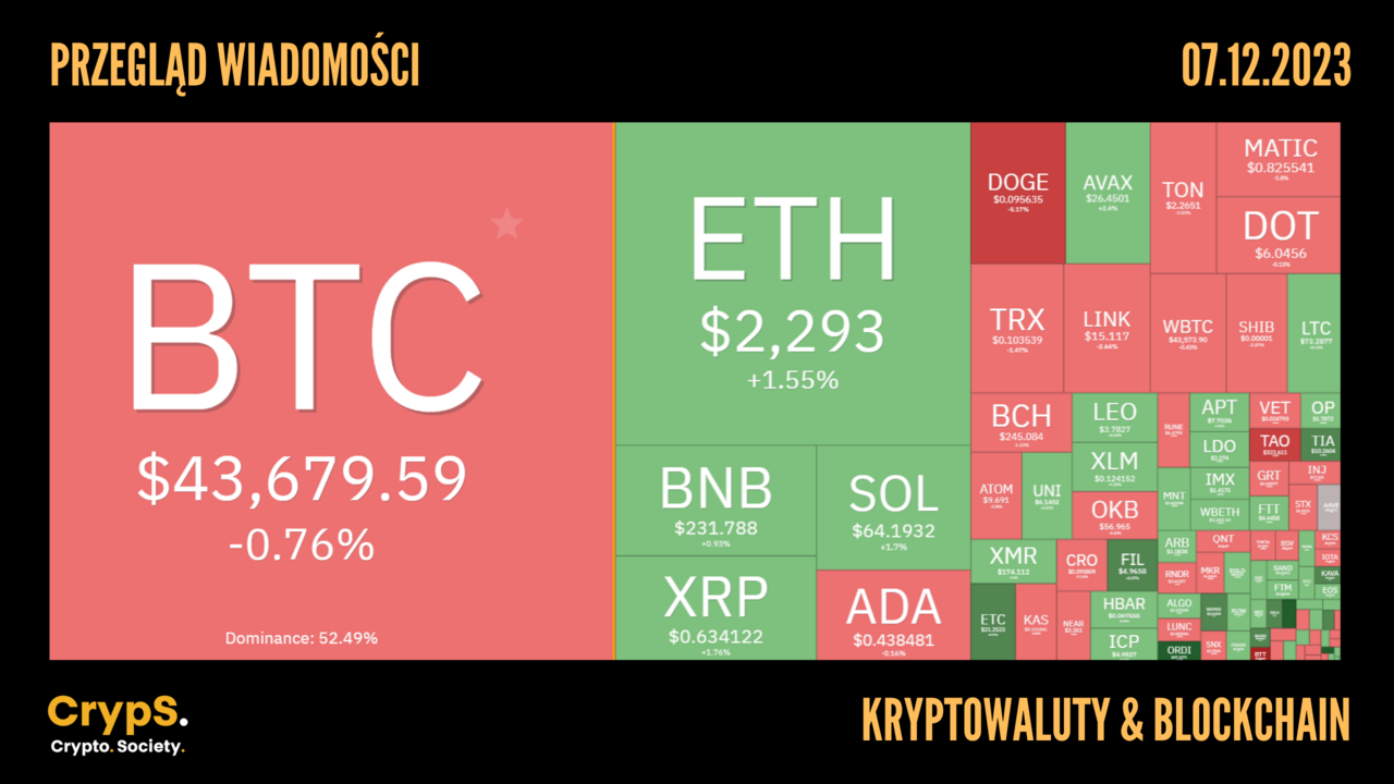 Kursy kryptowalut 07.12.2023