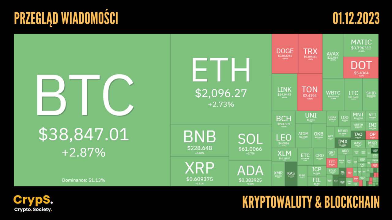 Kursy kryptowalut 1.12.2023