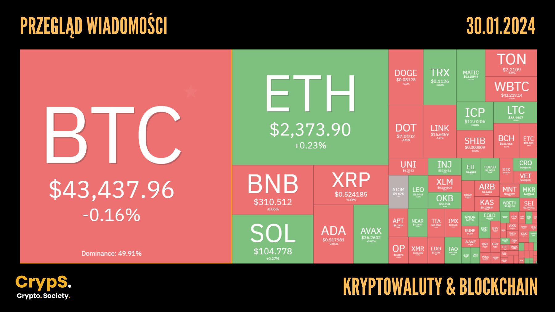 Kursy kryptowalut 30.10.2024