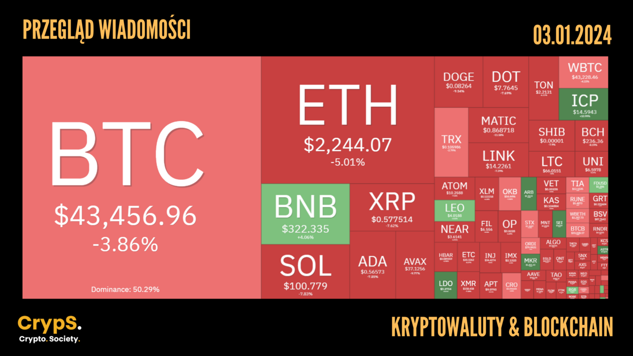 Kursy kryptowalut 03.01.2024.