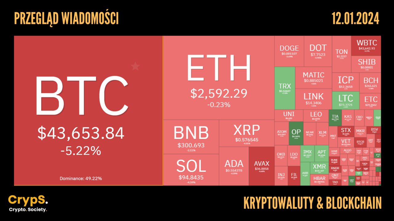 Kursy kryptowalut 12.01.2024.