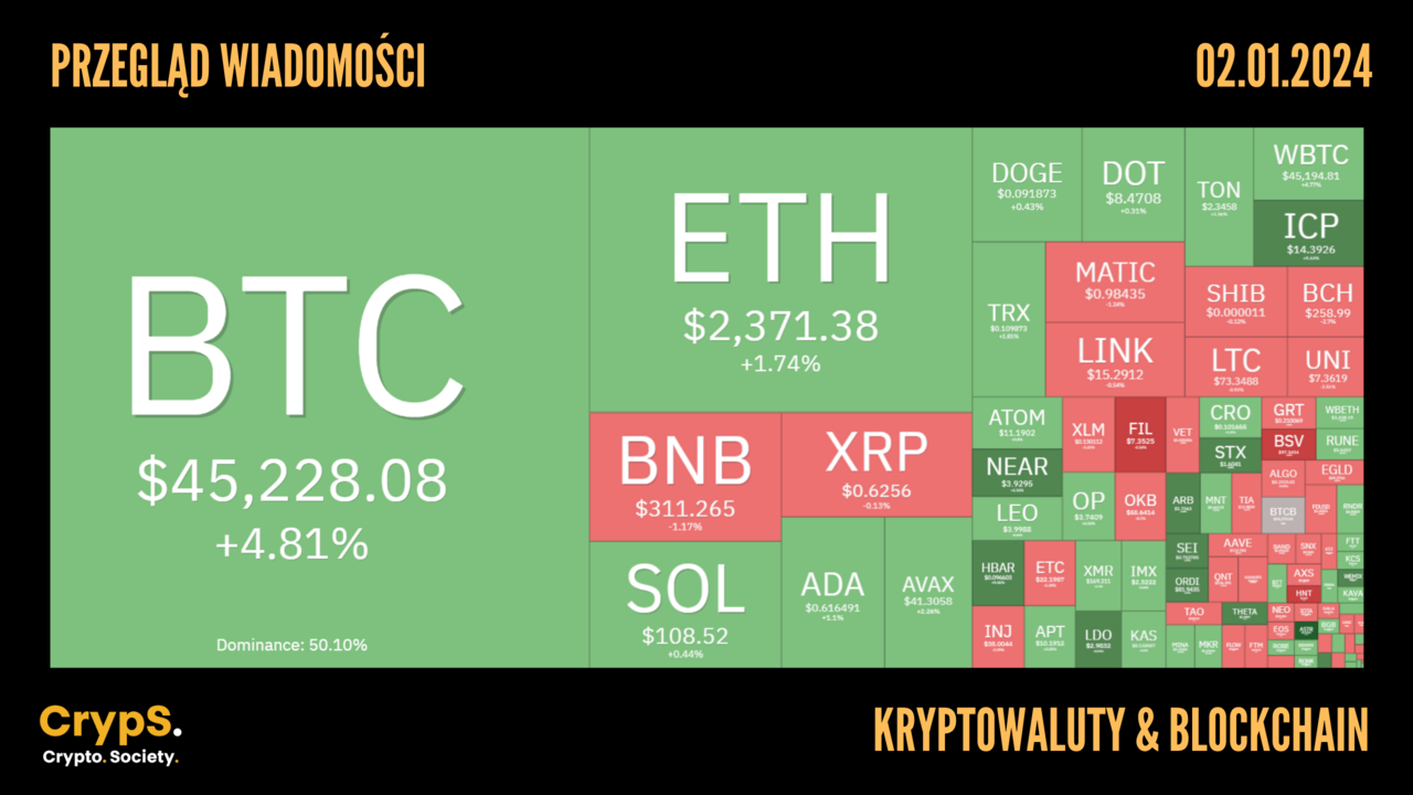 Kursy kryptowalut 02.01.2024