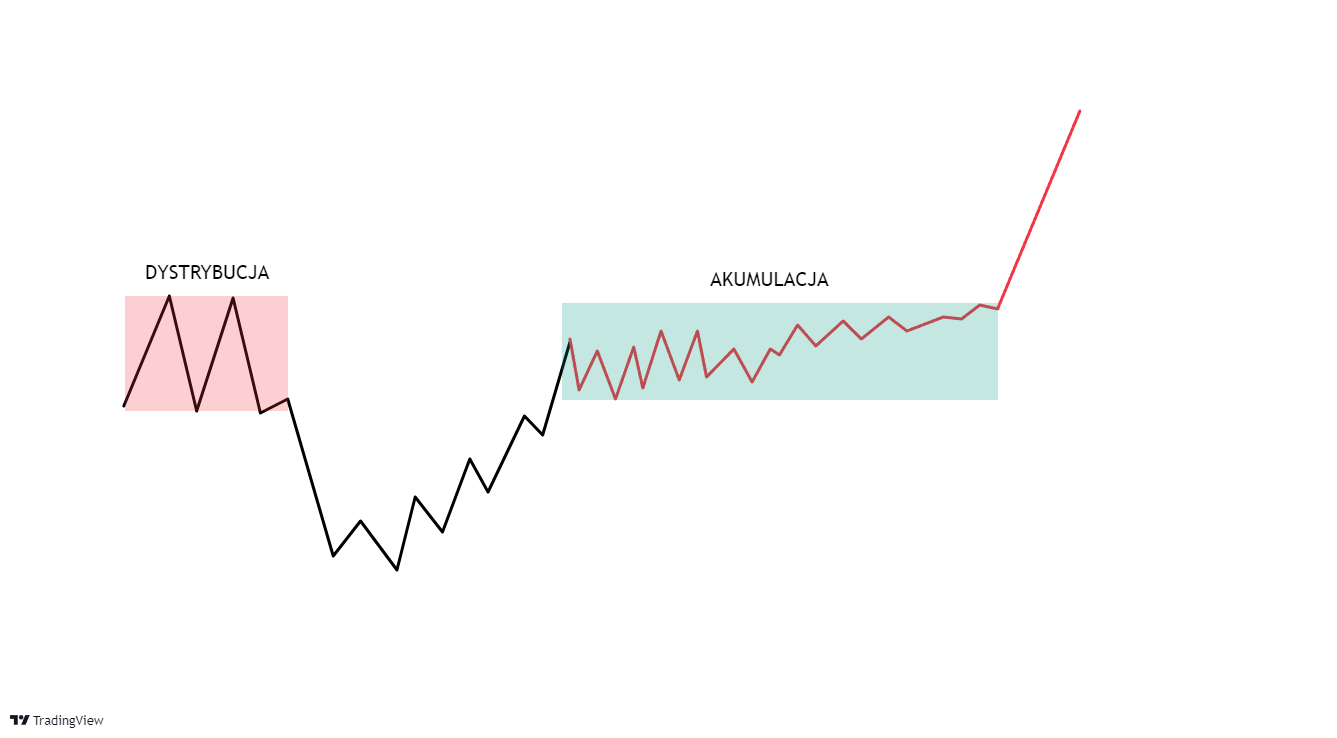 analiza techniczna trading inwestowanie wykres
