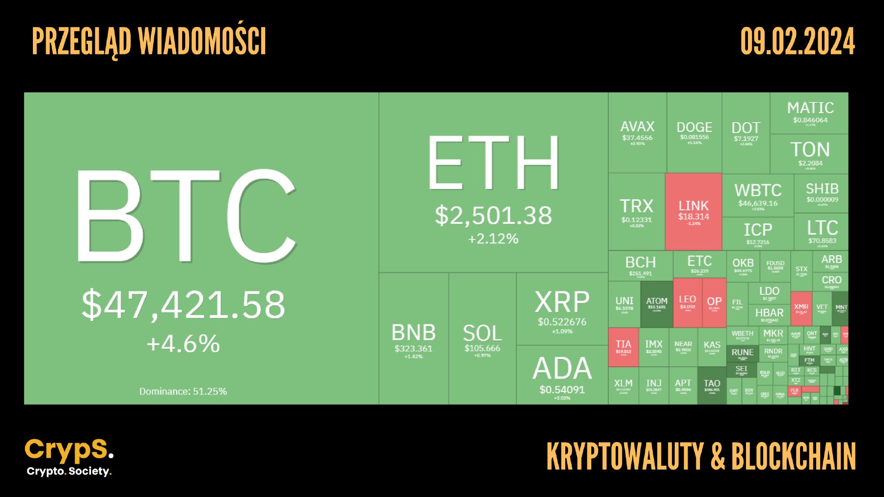 Kursy kryptowalut 09.02.2024