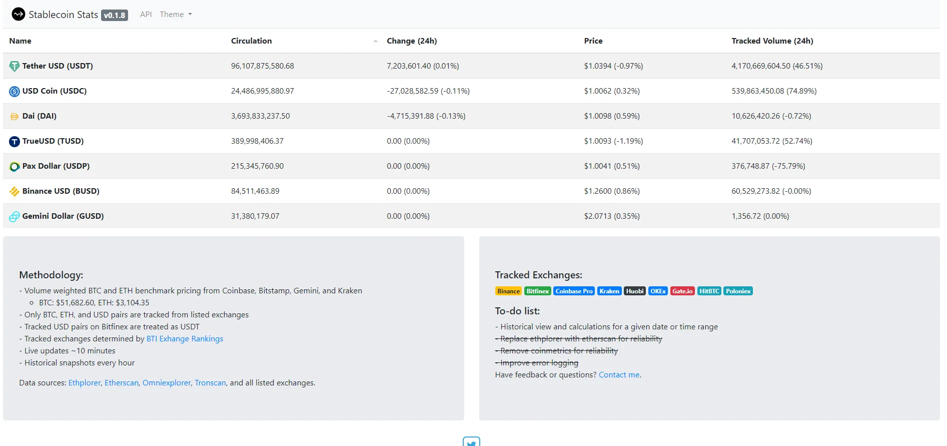 Stablecoin Stats