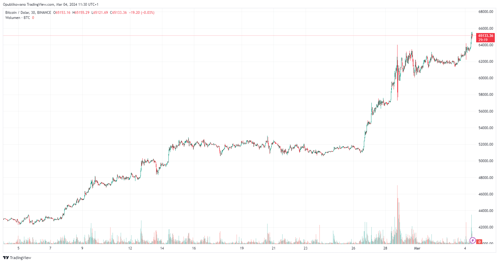 Kurs BTC