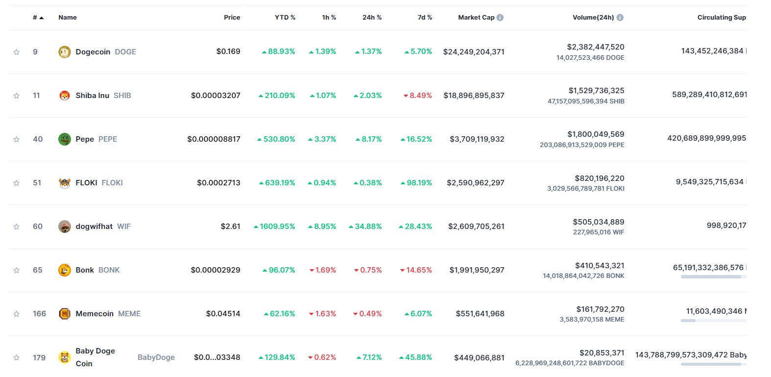 Coinmarketcap memecoiny