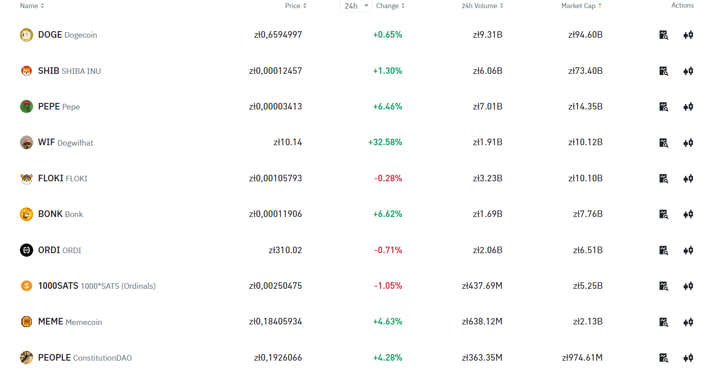 Memecoiny Binance