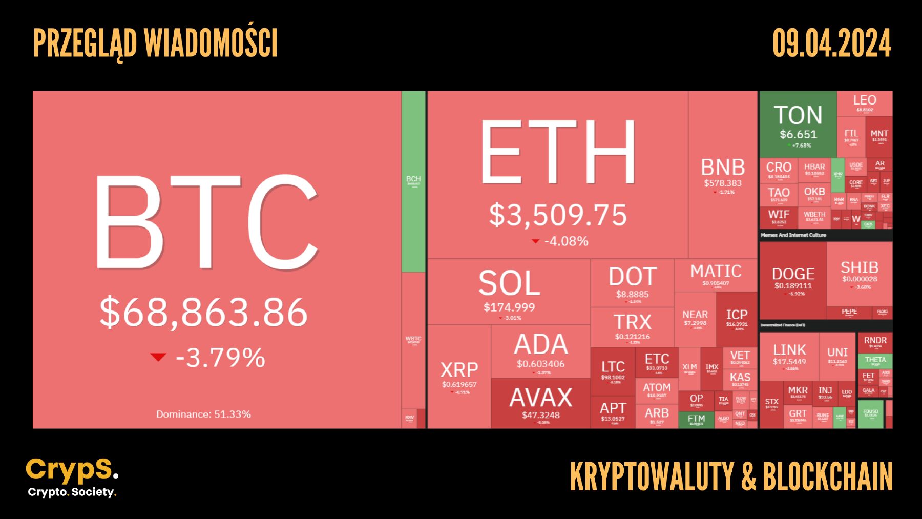 Kursy kryptowalut 09.04.2024