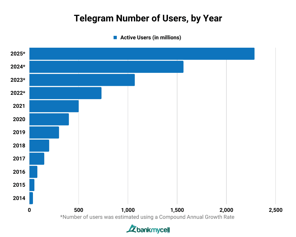 Telegram popularność